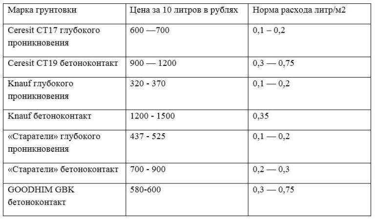 Чем отличается масляная краска от пф. чем отличается эмаль от масляной краски: вопросы совместимости и отличий различных материалов