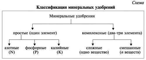Минеральные удобрения схема