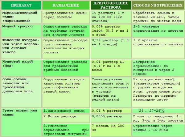 Подкормка овощных растений йодом