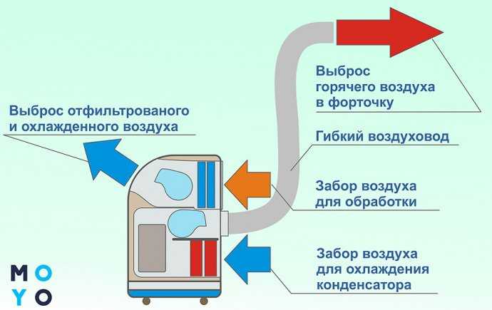 Схема работы мобильного кондиционера