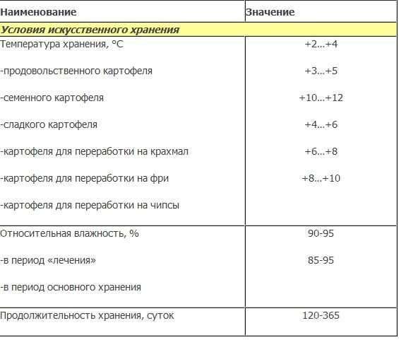 Как хранить картофель долго