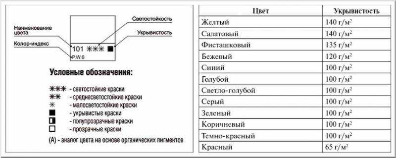 Нормы расхода масляной краски на 1м2
