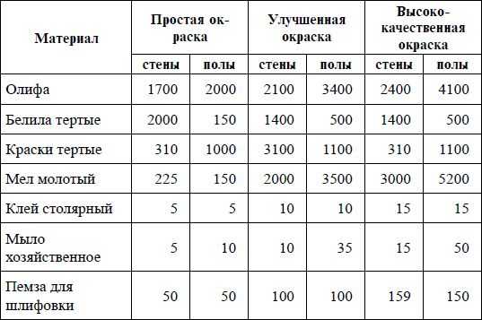 Чем отличается масляная краска от эмали: сравнительная таблица