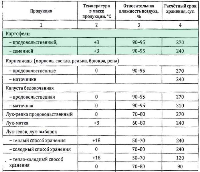 Температура хранения пиццы готовой