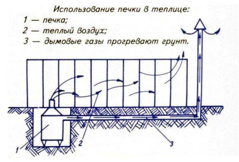 Пристенная теплица: как построить? фото, чертежи с размерами для возведения своими руками (пошаговая инструкция с ходом работ)