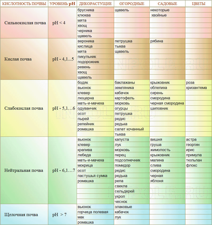 Таблица кислотности для овощей почвы огородных. Кислотность почвы таблица PH. Таблица кислотности почвы для огородных растений и овощей. Кислотность почвы для растений для плодовых деревьев.