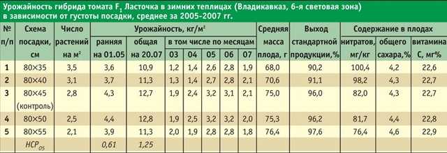 Лучшие сорта помидор для теплицы из поликарбоната описание, фото, отзывы видео