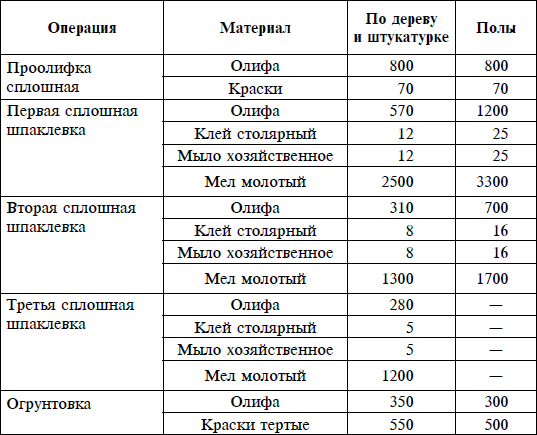 Окраска масляными красками: пошаговая инструкция. особенности, характеристики, тонкости нанесения масляной краски