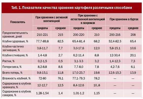 Узнайте, какую температуру можно считать оптимальной для хранения картофеля Расскажем о минимальном пороге градусов, который выдерживает корнеплод, не замерзая и не подвергаясь увяданию Дадим советы, что нужно делать, чтобы надолго сберечь урожай