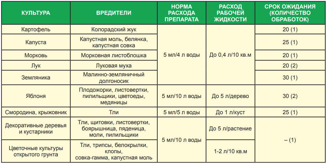 Сколько дней брызгать