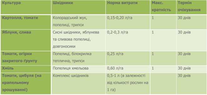 Выбираем эффективные системные инсектициды для сада